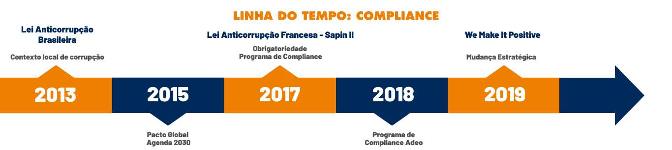 A imagem apresenta toda a evolução do Programa de Compliance Adeo